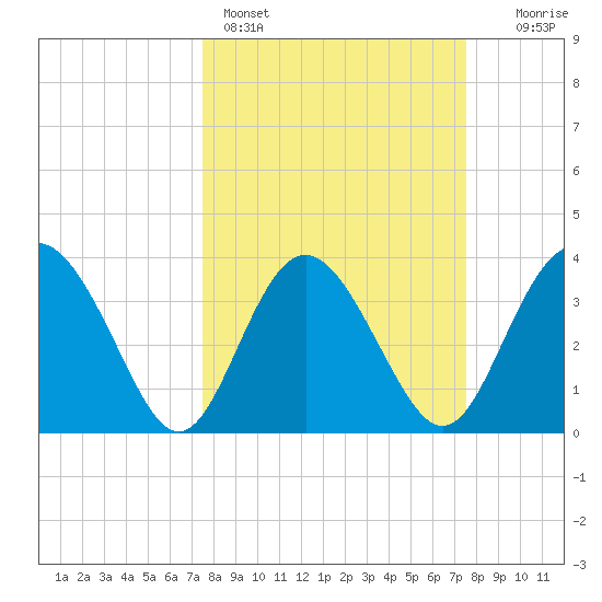 Airy Hall Plantation tide chart for Sunday, March 16, 2025