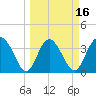 Airy Hall Plantation tide chart for Sunday, March 16, 2025