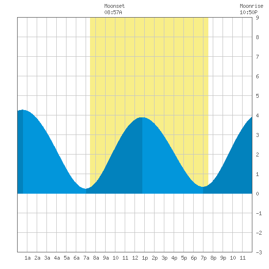 Airy Hall Plantation tide chart for Monday, March 17, 2025