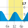 Airy Hall Plantation tide chart for Monday, March 17, 2025