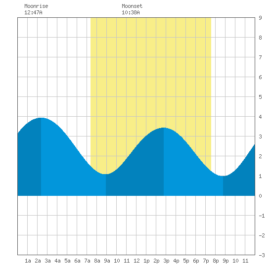 Airy Hall Plantation tide chart for Thursday, March 20, 2025