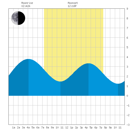 Airy Hall Plantation tide chart for Saturday, March 22, 2025