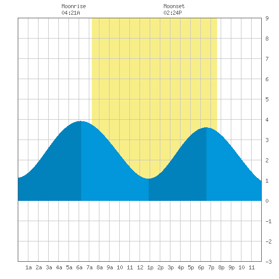 Airy Hall Plantation tide chart for Monday, March 24, 2025