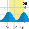 Airy Hall Plantation tide chart for Tuesday, March 25, 2025