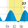 Airy Hall Plantation tide chart for Thursday, March 27, 2025