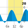 Airy Hall Plantation tide chart for Friday, March 28, 2025
