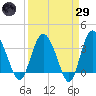 Airy Hall Plantation tide chart for Saturday, March 29, 2025