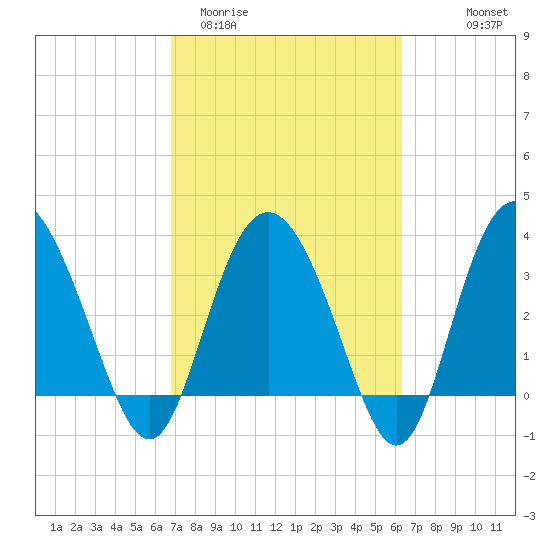 Airy Hall Plantation tide chart for Sunday, March 2, 2025