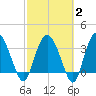 Airy Hall Plantation tide chart for Sunday, March 2, 2025