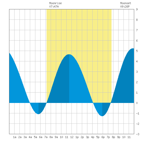 Airy Hall Plantation tide chart for Sunday, March 30, 2025