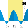 Airy Hall Plantation tide chart for Sunday, March 30, 2025