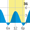 Airy Hall Plantation tide chart for Monday, March 31, 2025