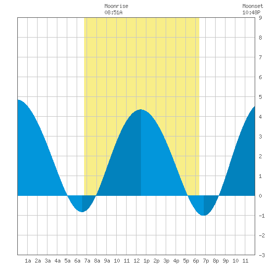 Airy Hall Plantation tide chart for Monday, March 3, 2025