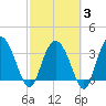 Airy Hall Plantation tide chart for Monday, March 3, 2025