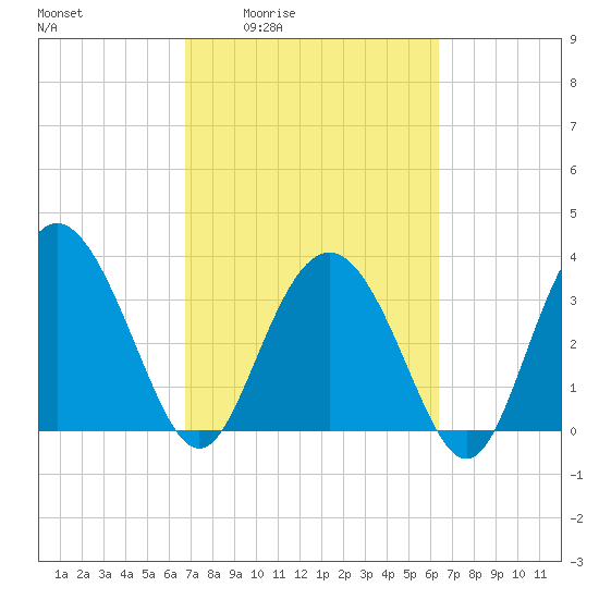 Airy Hall Plantation tide chart for Tuesday, March 4, 2025