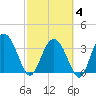Airy Hall Plantation tide chart for Tuesday, March 4, 2025