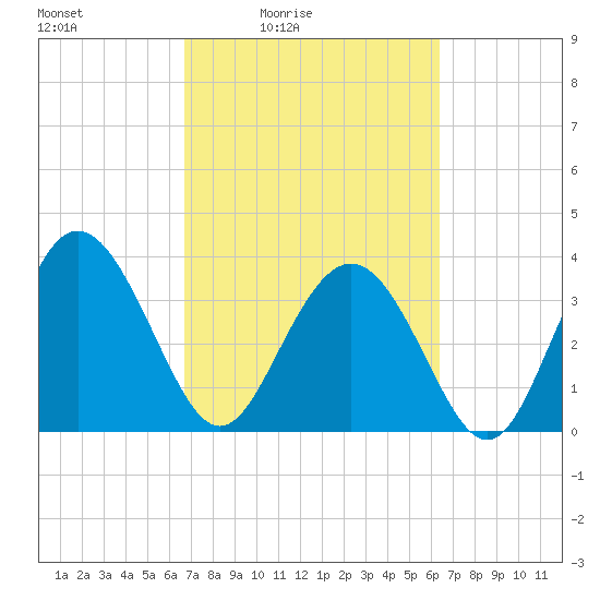 Airy Hall Plantation tide chart for Wednesday, March 5, 2025