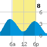 Airy Hall Plantation tide chart for Saturday, March 8, 2025