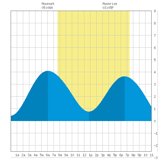 Airy Hall Plantation tide chart for Sunday, March 9, 2025