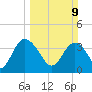 Airy Hall Plantation tide chart for Sunday, March 9, 2025