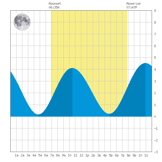 Airy Hall Plantation tide chart for Saturday, April 12, 2025