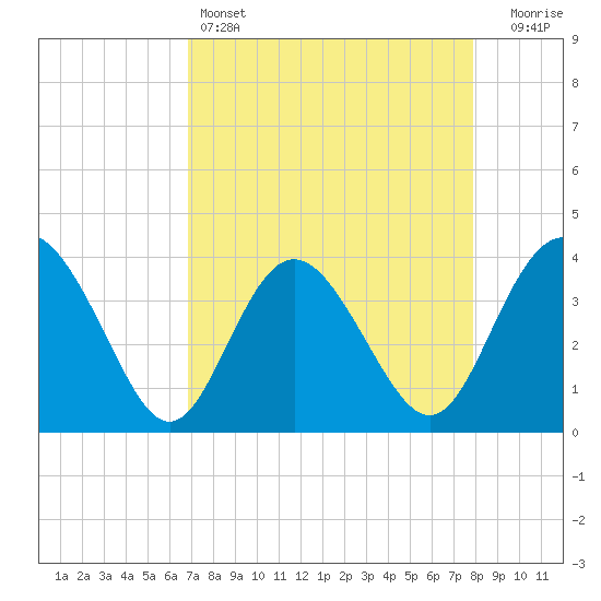 Airy Hall Plantation tide chart for Monday, April 14, 2025