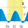 Airy Hall Plantation tide chart for Tuesday, April 1, 2025