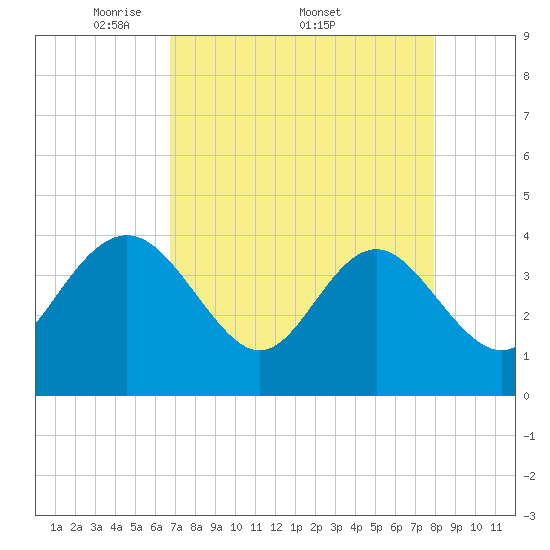 Airy Hall Plantation tide chart for Monday, April 21, 2025