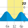 Airy Hall Plantation tide chart for Tuesday, April 22, 2025