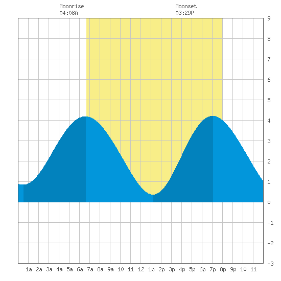 Airy Hall Plantation tide chart for Wednesday, April 23, 2025