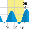 Airy Hall Plantation tide chart for Saturday, April 26, 2025