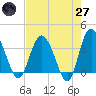 Airy Hall Plantation tide chart for Sunday, April 27, 2025