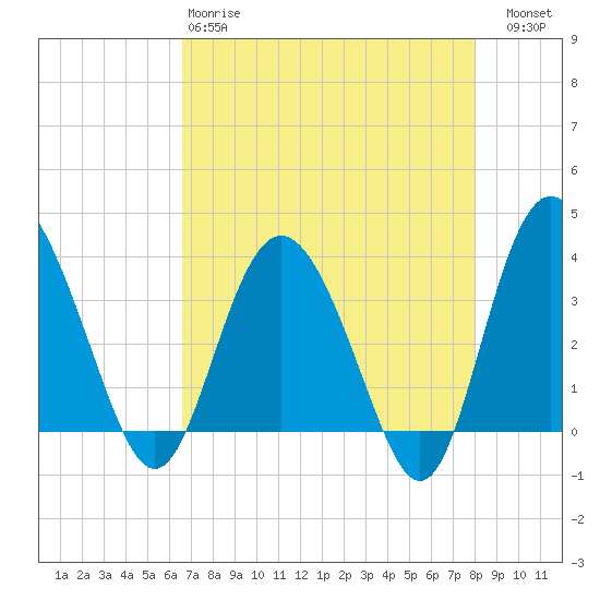 Airy Hall Plantation tide chart for Monday, April 28, 2025