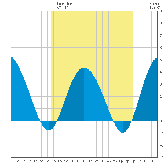 Airy Hall Plantation tide chart for Tuesday, April 29, 2025