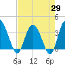 Airy Hall Plantation tide chart for Tuesday, April 29, 2025