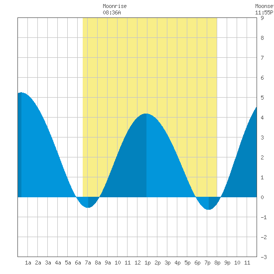 Airy Hall Plantation tide chart for Wednesday, April 30, 2025