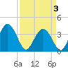 Airy Hall Plantation tide chart for Thursday, April 3, 2025
