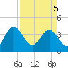 Airy Hall Plantation tide chart for Saturday, April 5, 2025