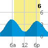 Airy Hall Plantation tide chart for Sunday, April 6, 2025