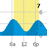 Airy Hall Plantation tide chart for Monday, April 7, 2025