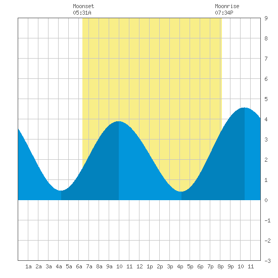 Airy Hall Plantation tide chart for Sunday, May 11, 2025