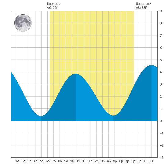 Airy Hall Plantation tide chart for Monday, May 12, 2025