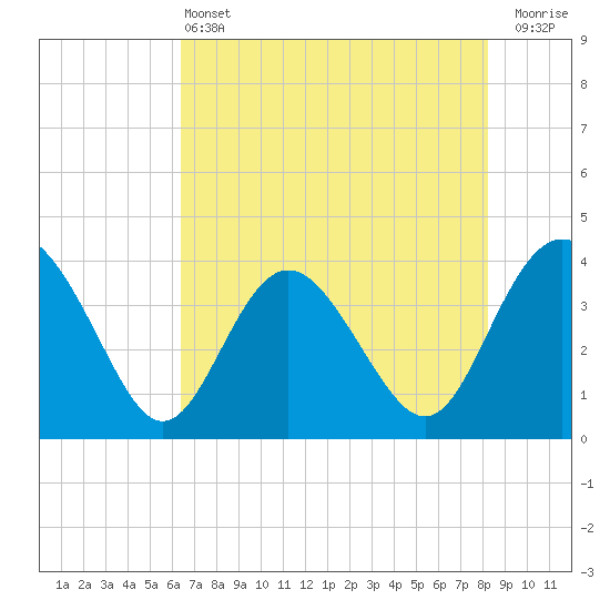 Airy Hall Plantation tide chart for Tuesday, May 13, 2025