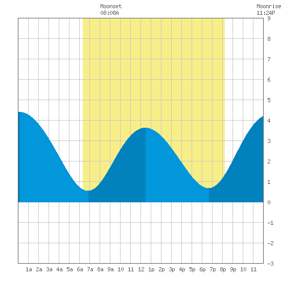 Airy Hall Plantation tide chart for Thursday, May 15, 2025