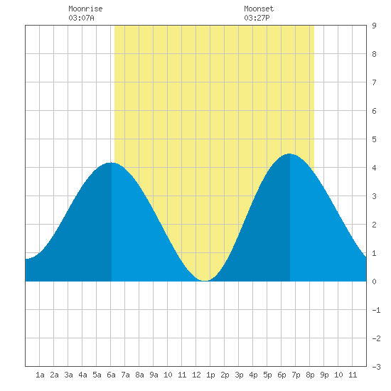 Airy Hall Plantation tide chart for Thursday, May 22, 2025