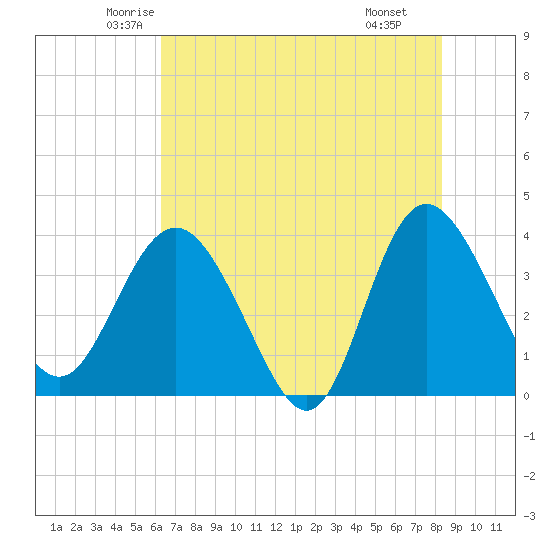 Airy Hall Plantation tide chart for Friday, May 23, 2025