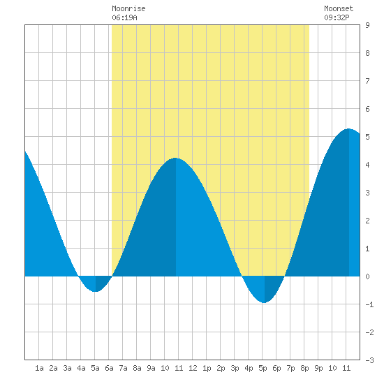 Airy Hall Plantation tide chart for Tuesday, May 27, 2025