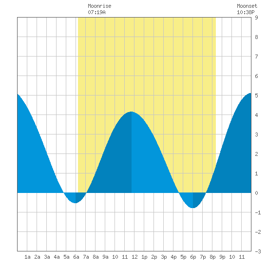 Airy Hall Plantation tide chart for Wednesday, May 28, 2025