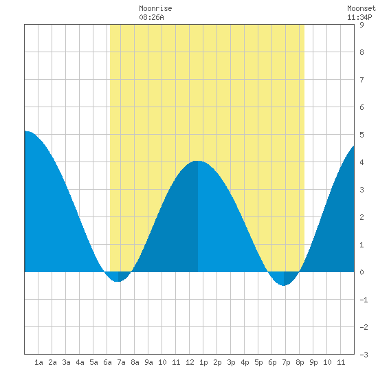 Airy Hall Plantation tide chart for Thursday, May 29, 2025