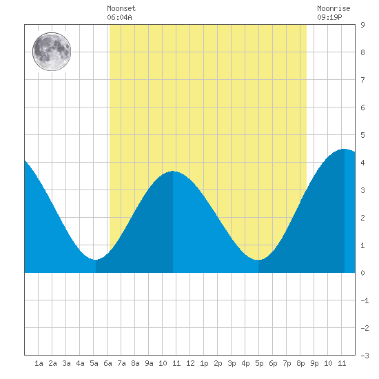 Airy Hall Plantation tide chart for Wednesday, June 11, 2025